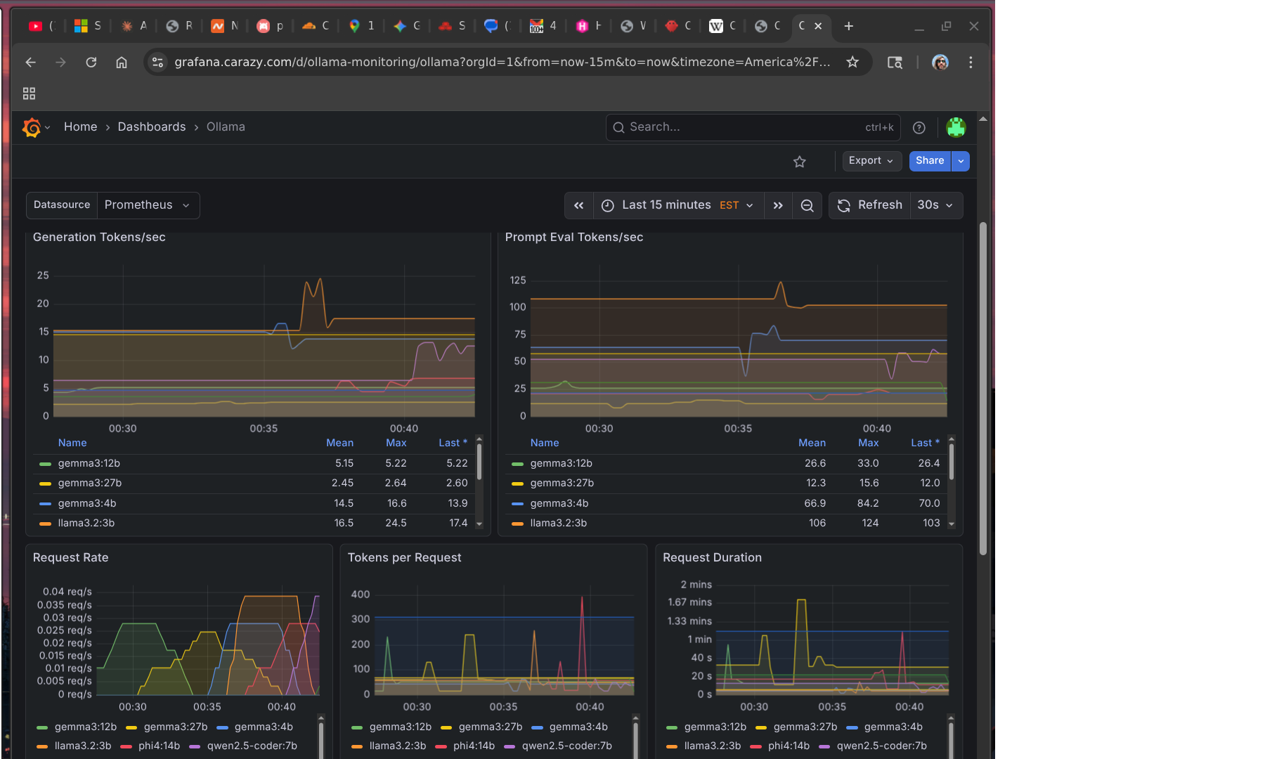 Grafana token rates and request metrics